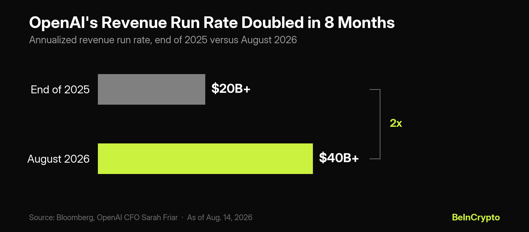 OpenAI revenue run rate, end of 2025 versus August 2026