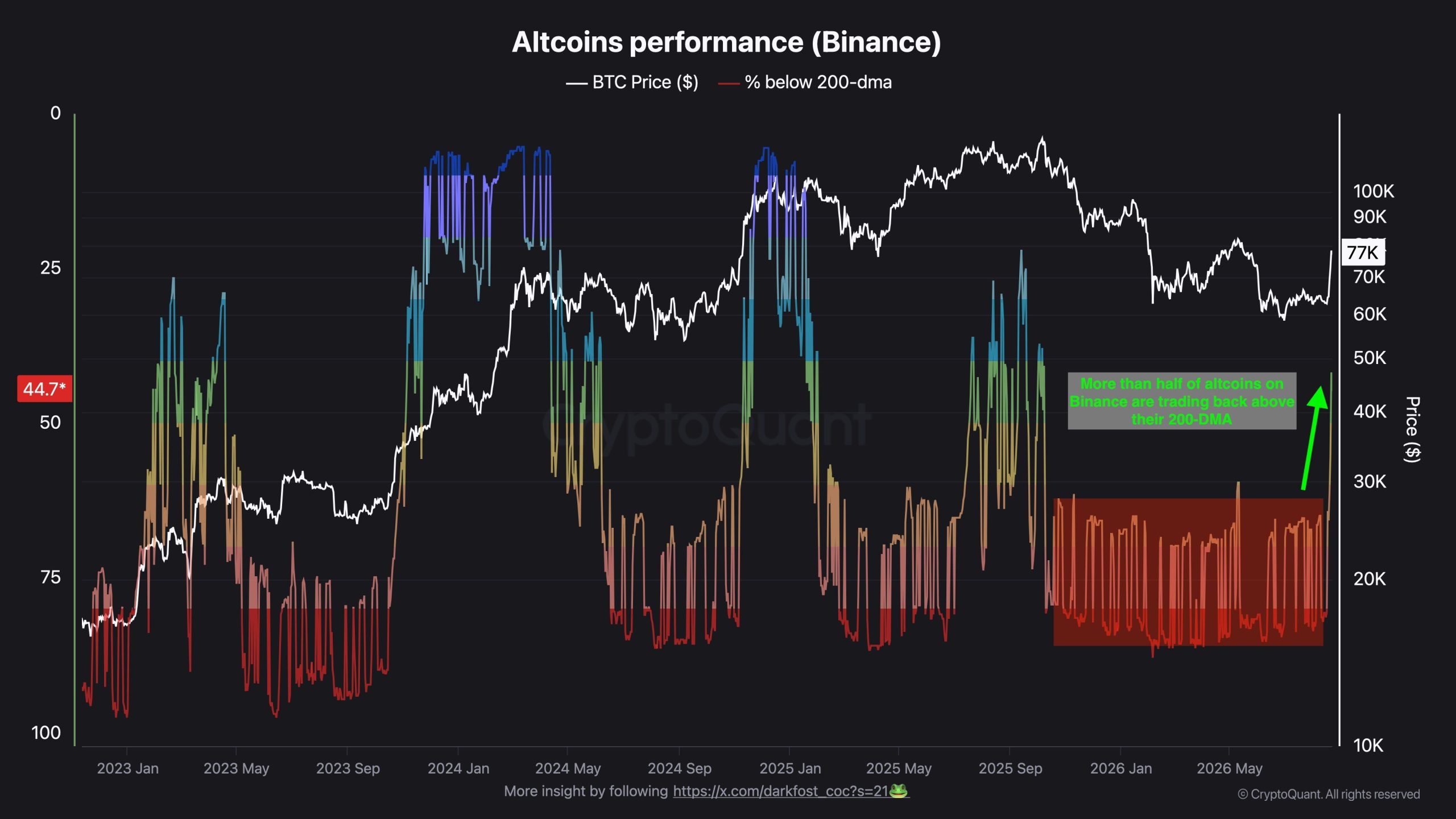 Altcoin Performance on Binance