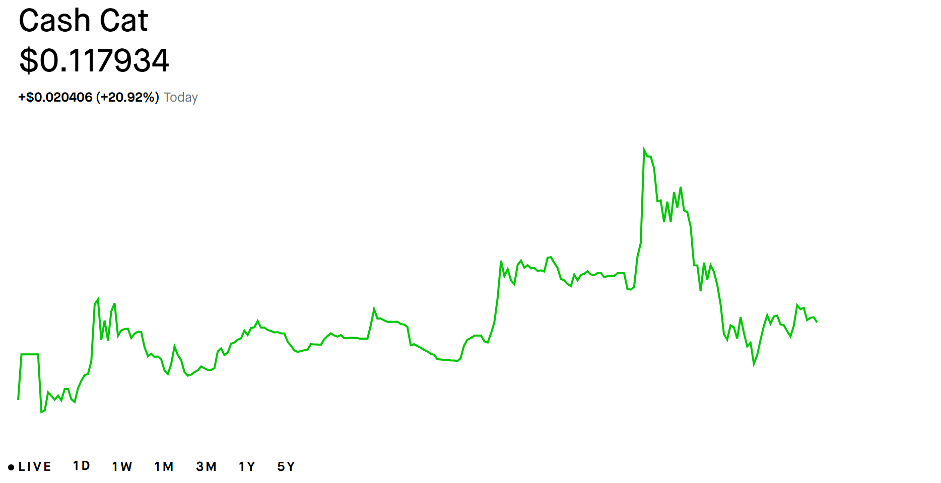 CASHCAT Price Performance