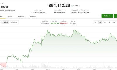 Bitcoin holds $64,000 as surging yields and oil drain risk appetite