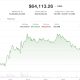 Bitcoin holds $64,000 as surging yields and oil drain risk appetite