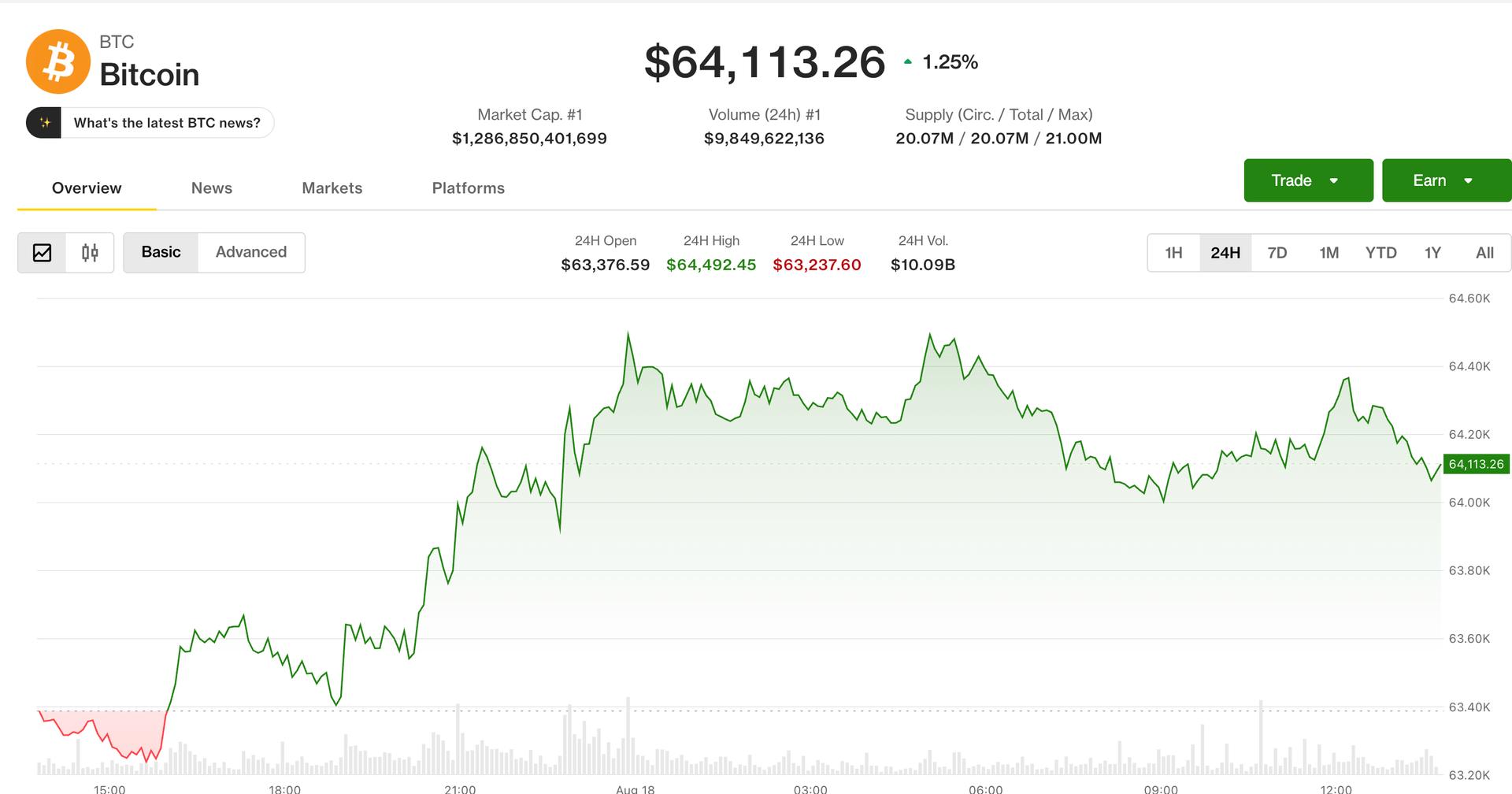 Bitcoin holds $64,000 as surging yields and oil drain risk appetite
