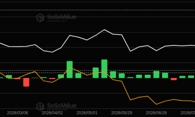 XRP ETFs Post Their Biggest Weekly Inflow of 2026. Source: SoSoValue