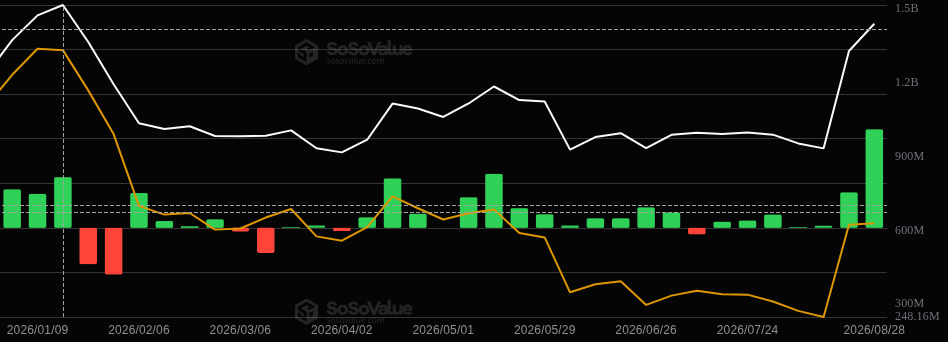 XRP ETFs Post Their Biggest Weekly Inflow of 2026. Source: SoSoValue
