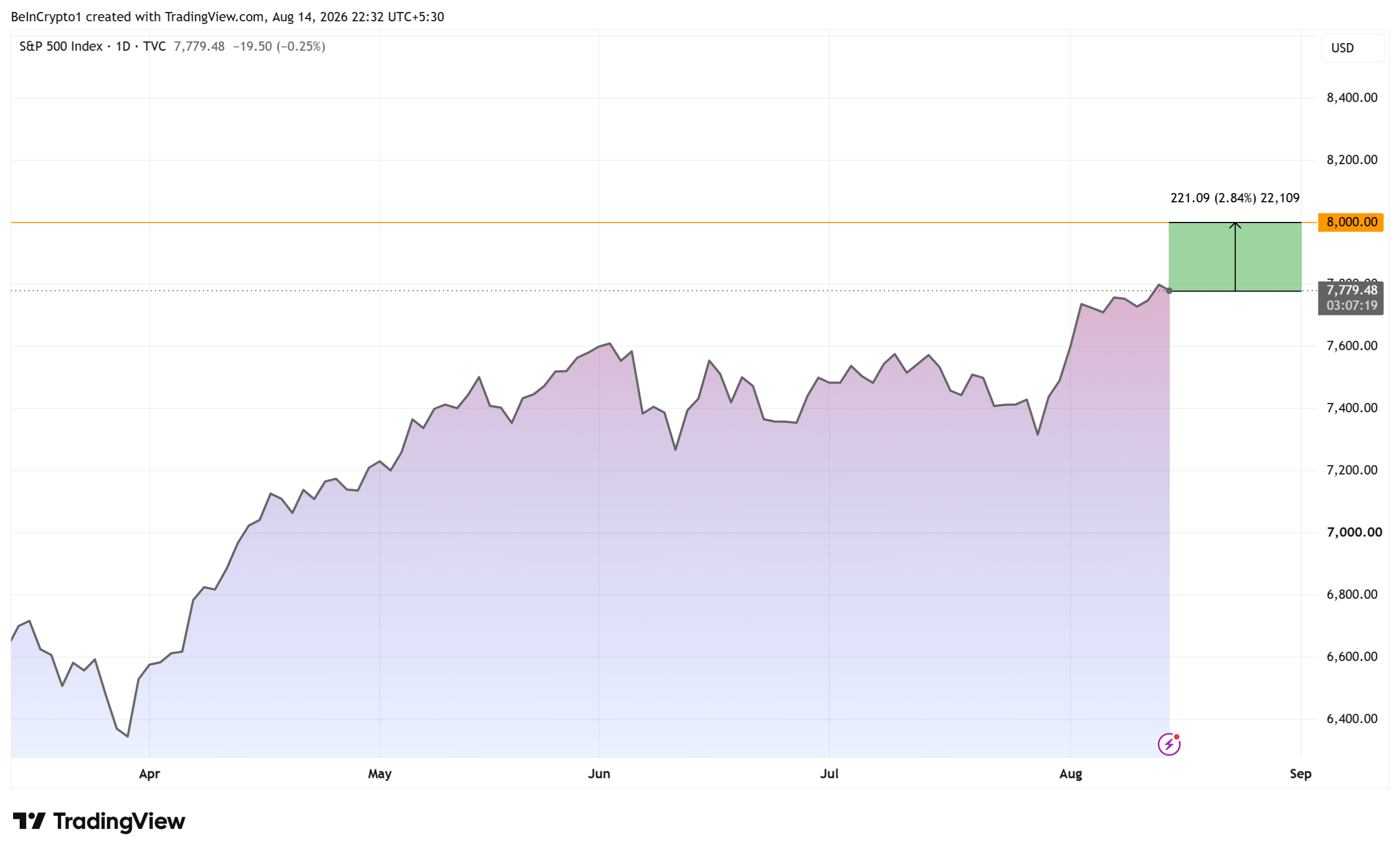 S&P500 Performance. Source: TradingView