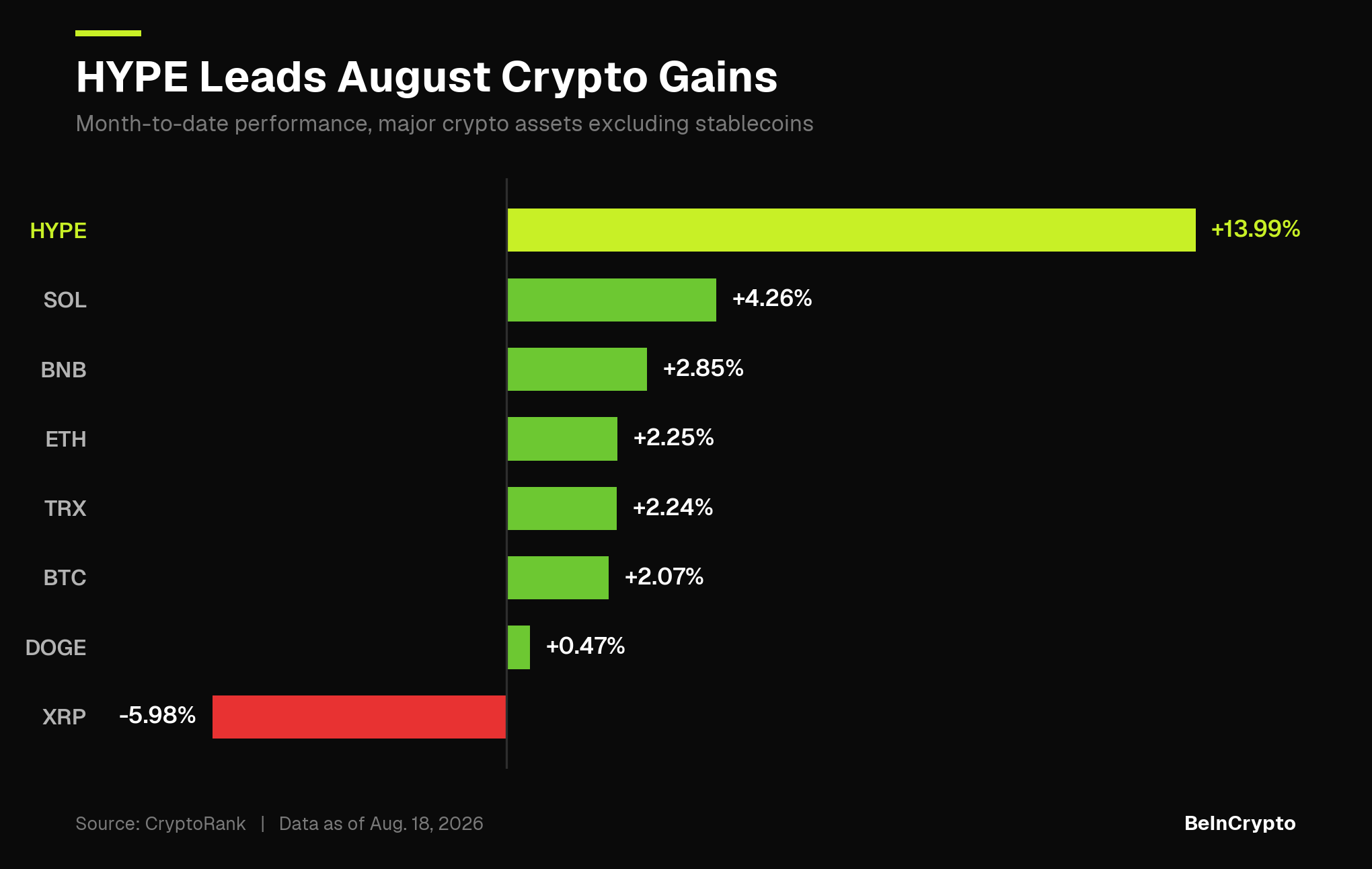 August Month-To-Date Performance of the Top 10 Crypto Assets Excluding Stablecoins