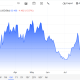 The back and forth between the US and Iran in the conflict has seen huge volatility for oil