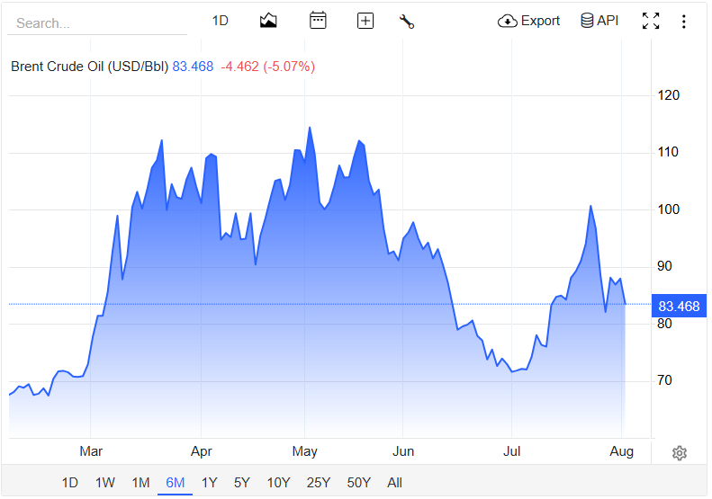 The back and forth between the US and Iran in the conflict has seen huge volatility for oil