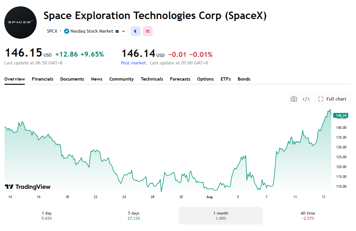SPCX is rebounding from its lows