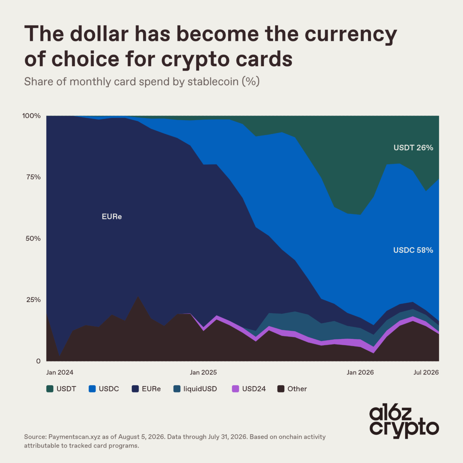 Dollar Backed Stablecoins Dominating Crypto Card Payments