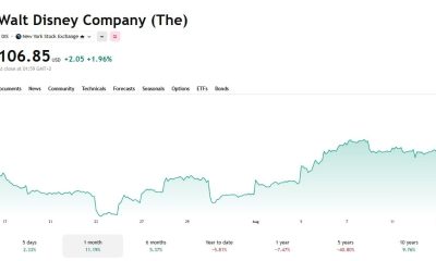 Walt Disney Company Stock Chart