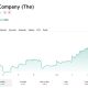 Walt Disney Company Stock Chart