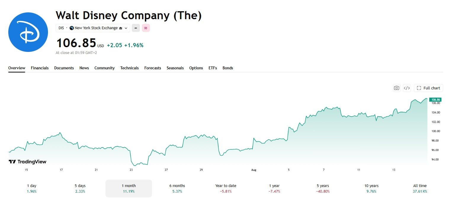 Walt Disney Company Stock Chart