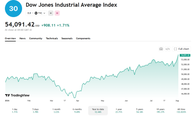 Up over 12% this year, the Dow has reached a new all-time-high.