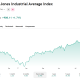 Up over 12% this year, the Dow has reached a new all-time-high.