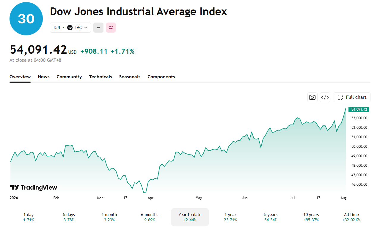 Up over 12% this year, the Dow has reached a new all-time-high.