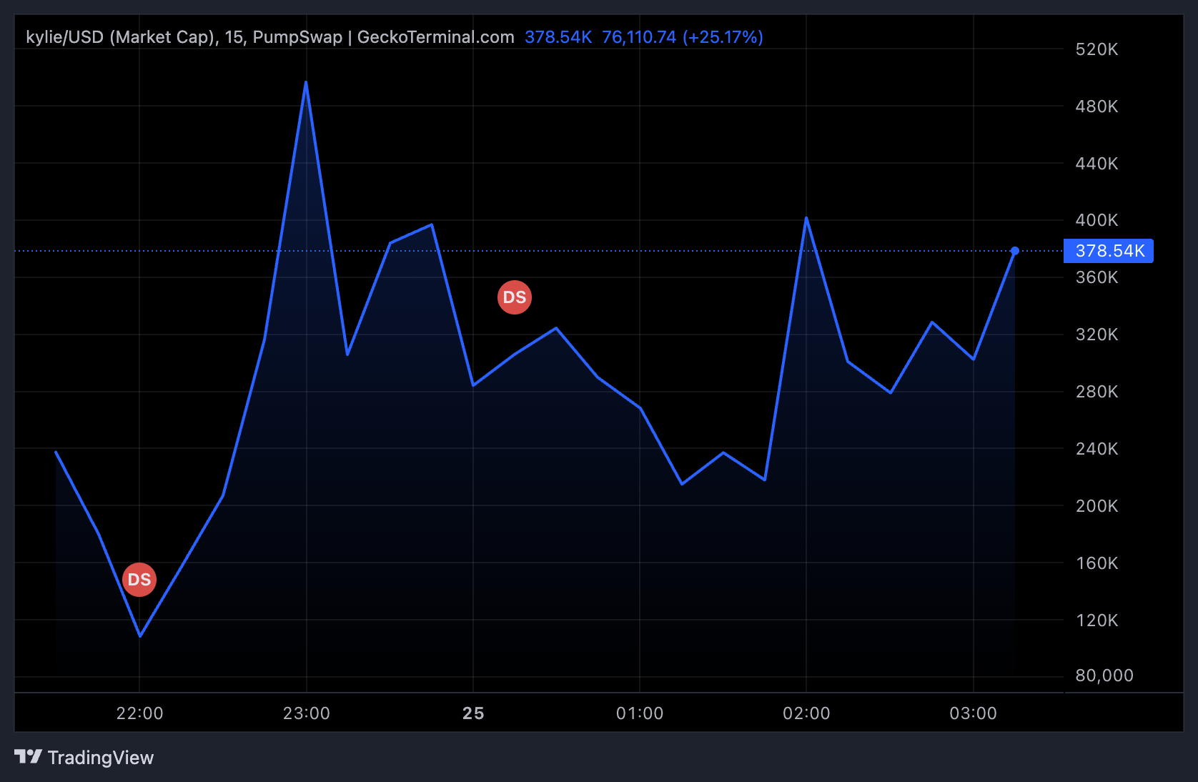 kylie Token Market Cap Chart Showing the Spike and Retrace.