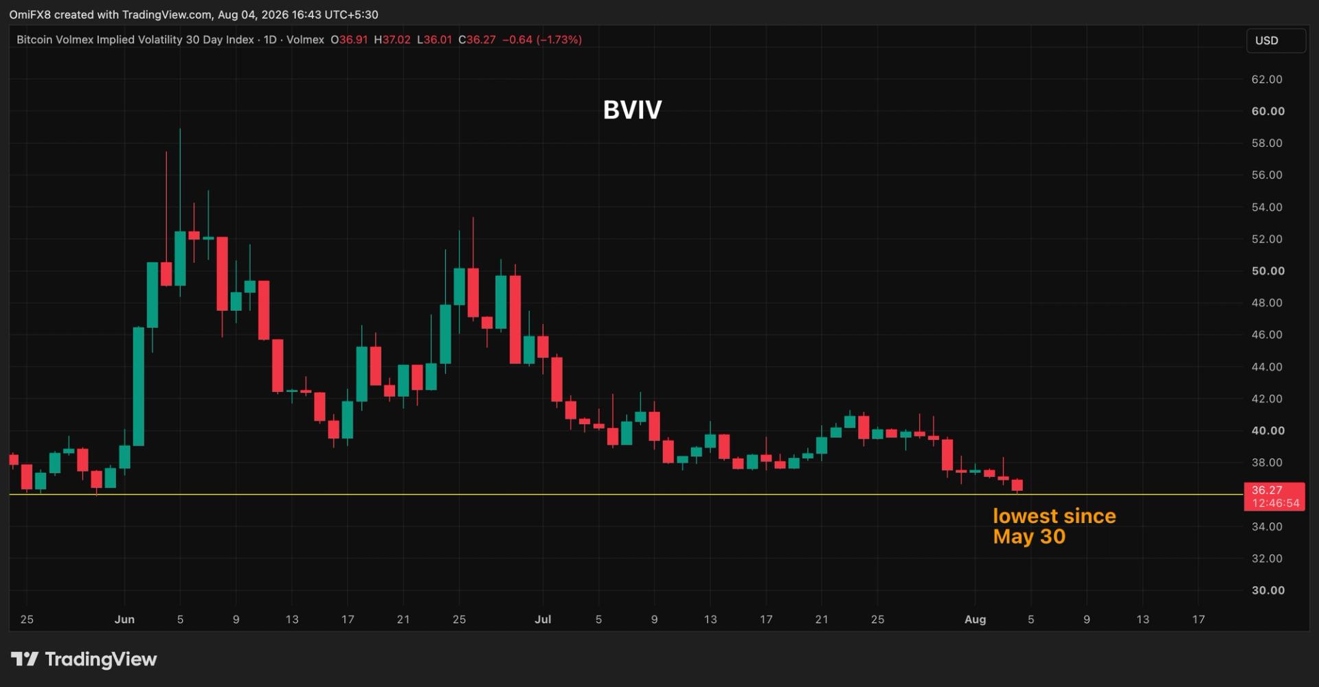 The bitcoin (BTC) price has plenty of reasons to freak out, yet volatility remains low: Crypto Daily
