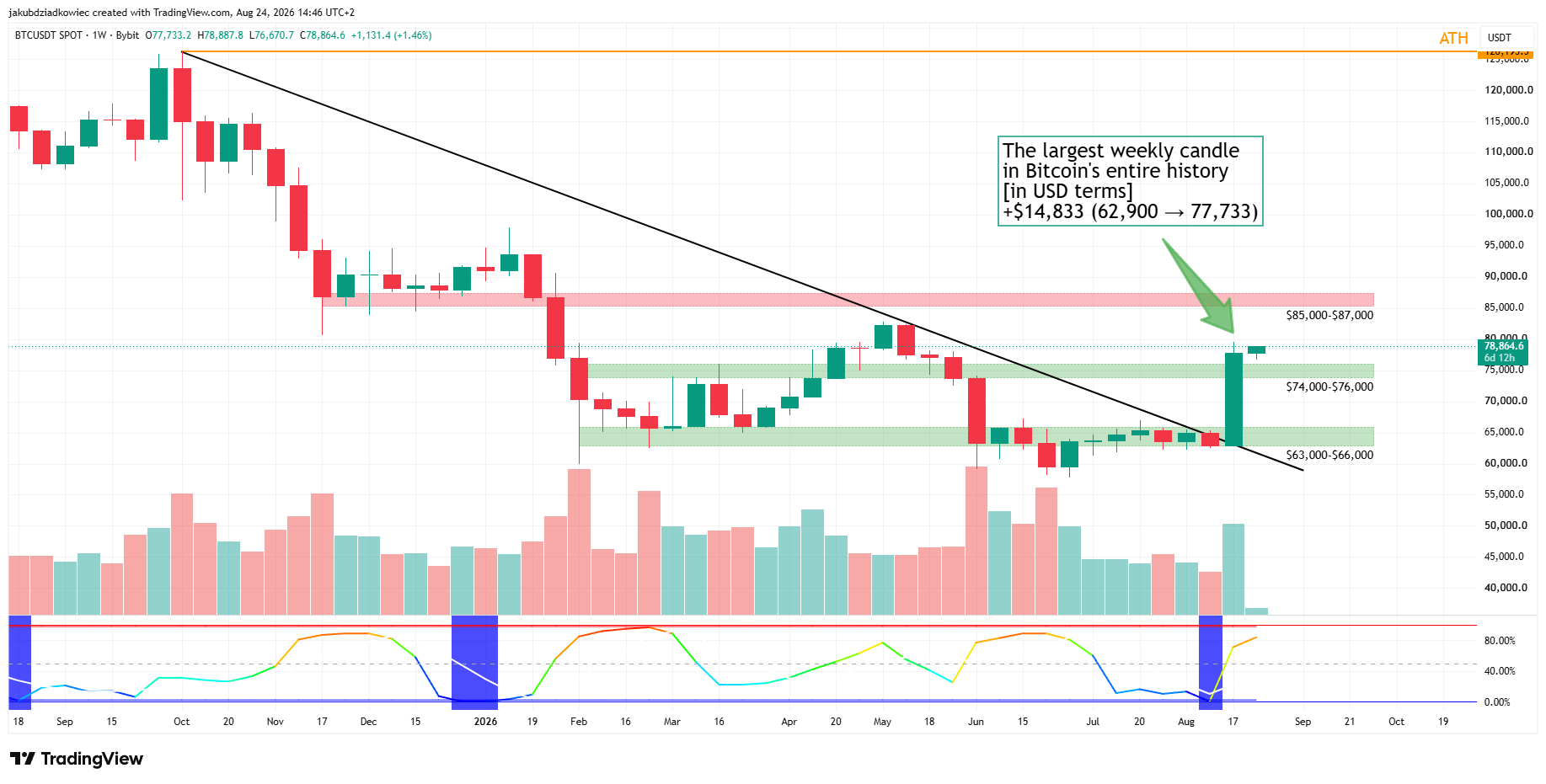 Bitcoin Books Best Week Since 2023 and Its Largest Dollar Gain Ever