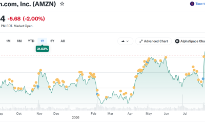 Amazon (AMZN) Stock Performance. Source: Yahoo Finance