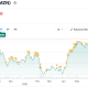 Amazon (AMZN) Stock Performance. Source: Yahoo Finance