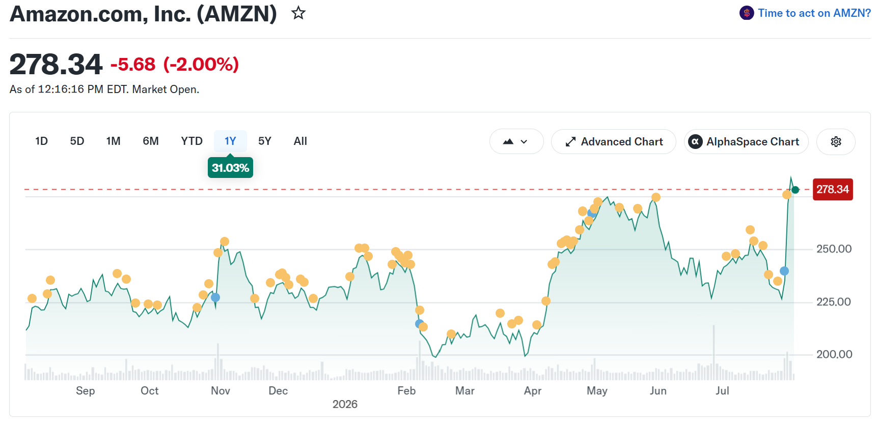 Amazon (AMZN) Stock Performance. Source: Yahoo Finance
