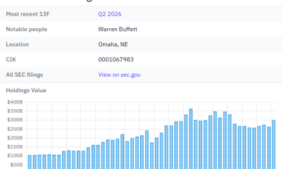 Berkshire Hathaway's most recent filings show its portfolio jumping towards the $300 billion mark.