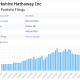 Berkshire Hathaway's most recent filings show its portfolio jumping towards the $300 billion mark.