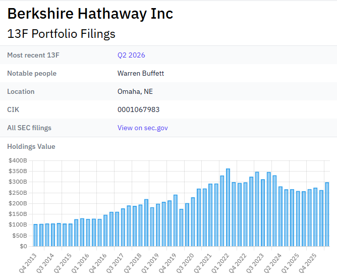 Berkshire Hathaway's most recent filings show its portfolio jumping towards the $300 billion mark.