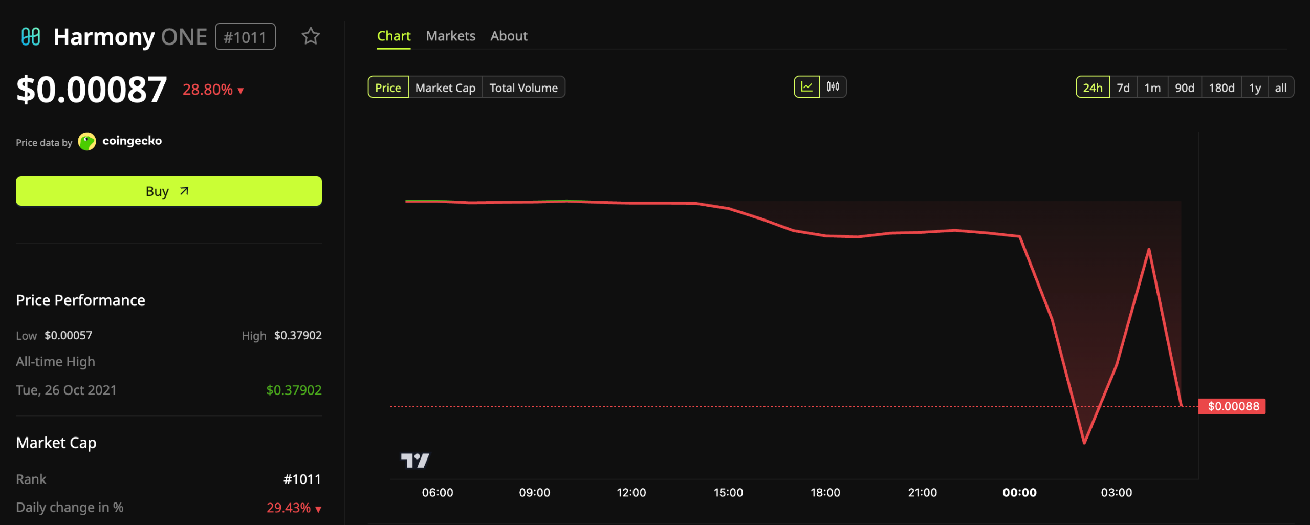 Harmony (ONE) Price Performance