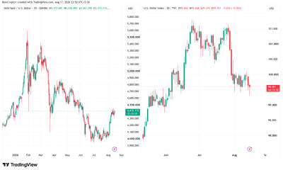 Gold (XAU) Price and Dollar Index (DXY) Performance