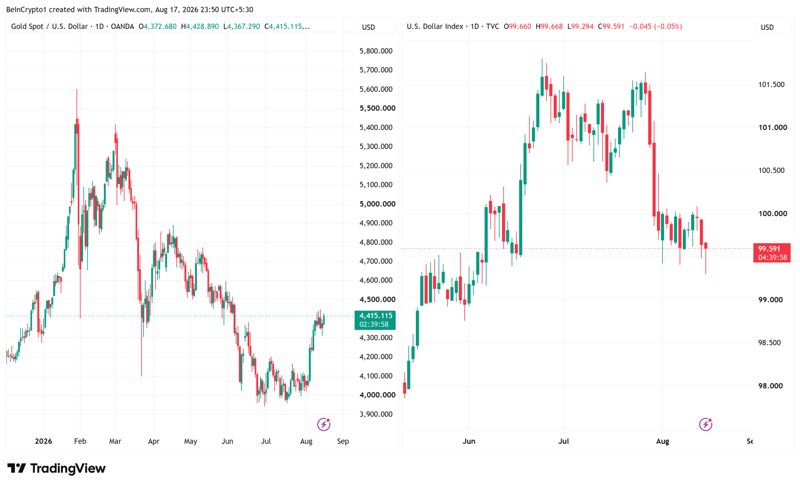 Gold (XAU) Price and Dollar Index (DXY) Performance