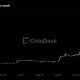 Zcash jumps 48% to over $800 as Grayscale spot ETF push adds to ‘next bitcoin’ buzz