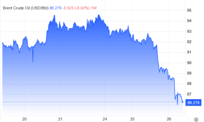 Oil Falls Near 3% as Iran, Oman Restart Hormuz Corridor Talks