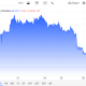 Oil Falls Near 3% as Iran, Oman Restart Hormuz Corridor Talks