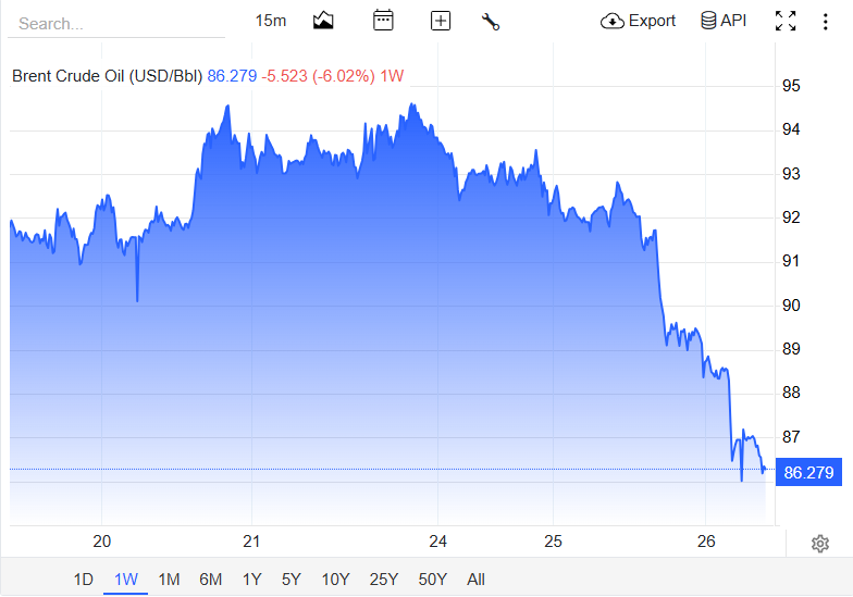Oil Falls Near 3% as Iran, Oman Restart Hormuz Corridor Talks