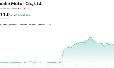 Yamaha Motor Co., Ltd. Price Performance. Source: TradingView