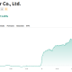 Yamaha Motor Co., Ltd. Price Performance. Source: TradingView