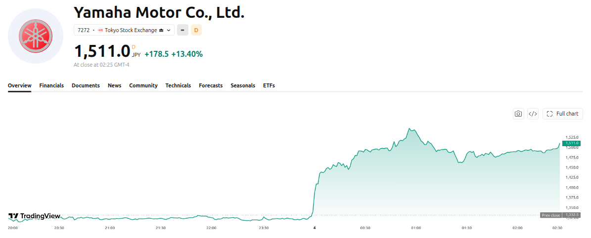 Yamaha Motor Co., Ltd. Price Performance. Source: TradingView