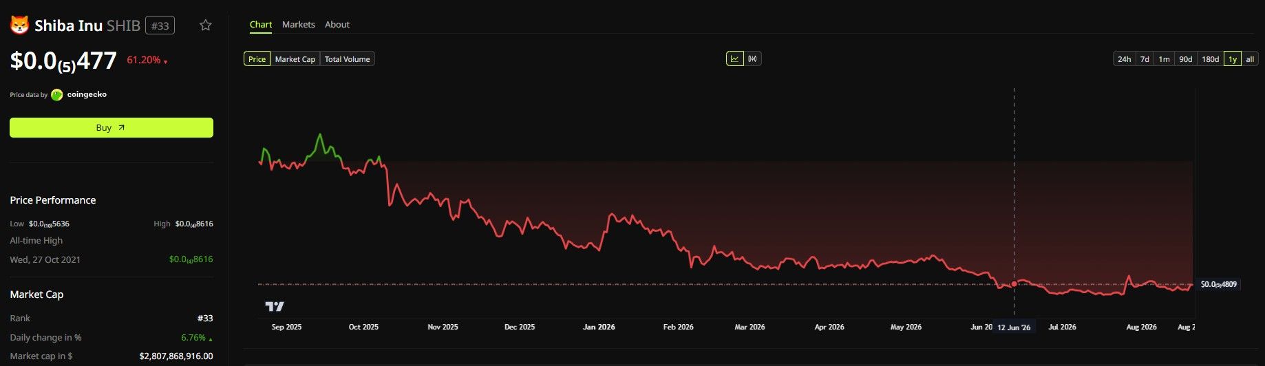 Shiba Inu Price Performance