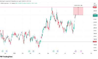 Nvidia (NVDA) Stock Performance. Source: TradingView