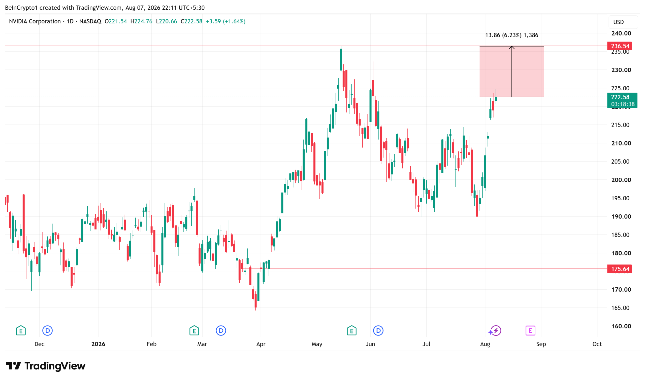 Nvidia (NVDA) Stock Performance. Source: TradingView