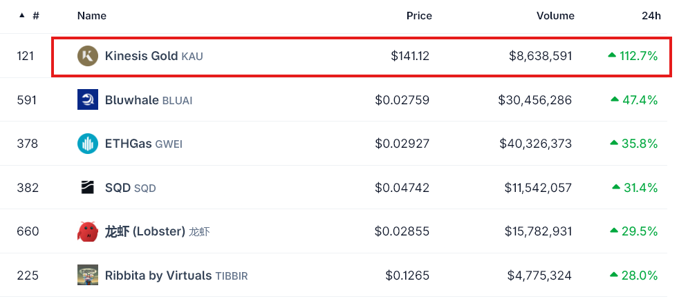 Why Did a $330 Million Gold Token Suddenly Jump 110% on CoinGecko?