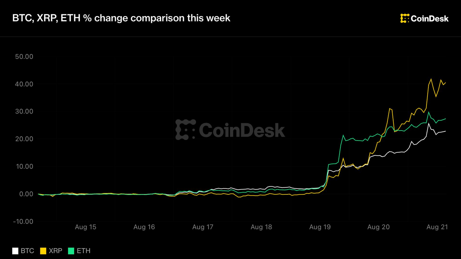 Ethena's ENA token surges 48%, but altcoin season will have to wait