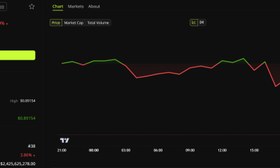 Cronos (CRO) Price Performance.