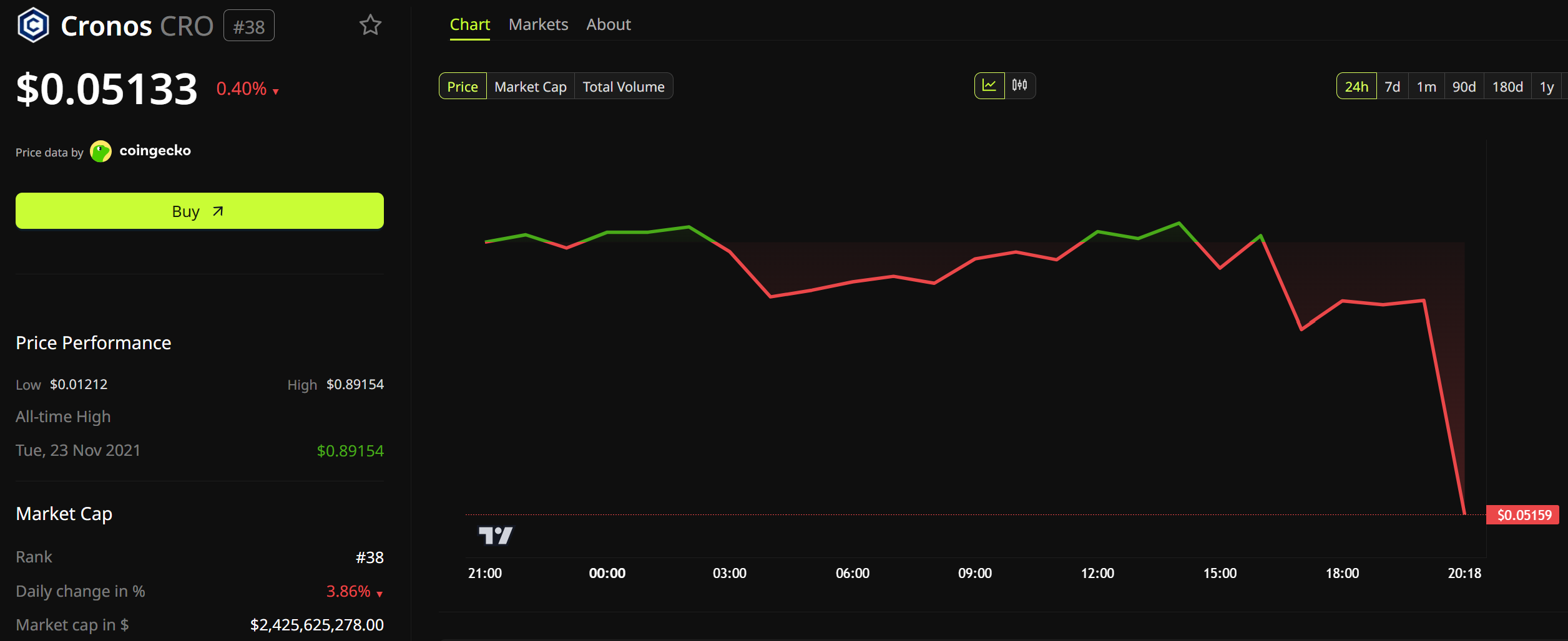 Cronos (CRO) Price Performance.