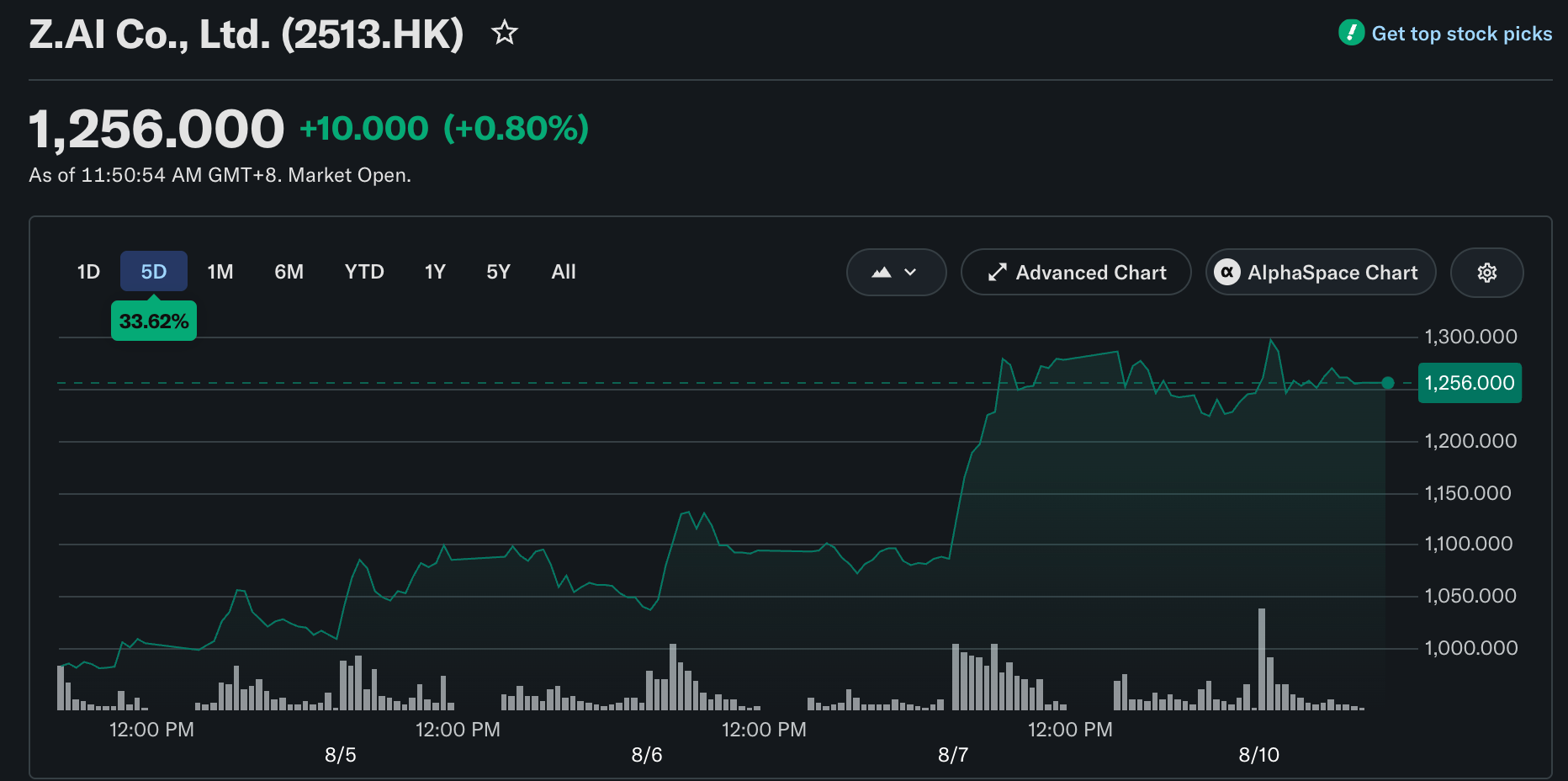 Zhipu has seen good momentum after it was flagged by Morgan Stanley.