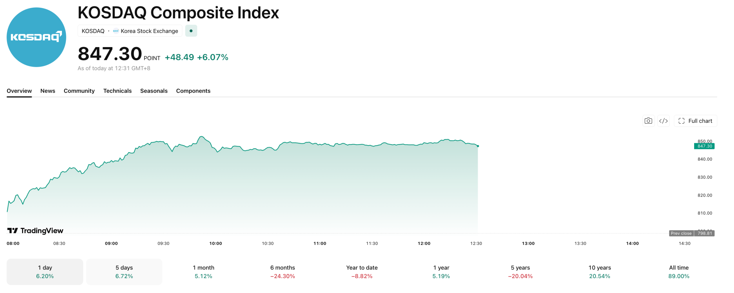 Money has moved away from SK Hynix and Samsung and into smaller caps. Image Source: Trading View