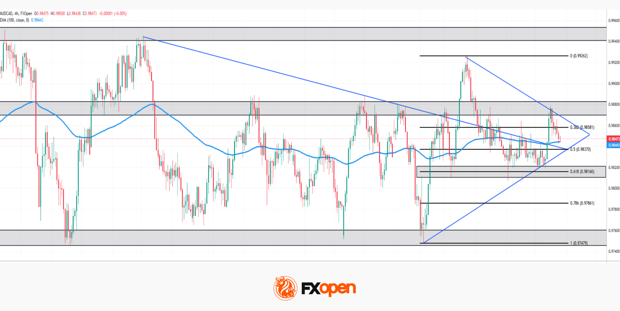 AUD/CAD: Two Hawkish Central Banks, One Triangle Left to Break