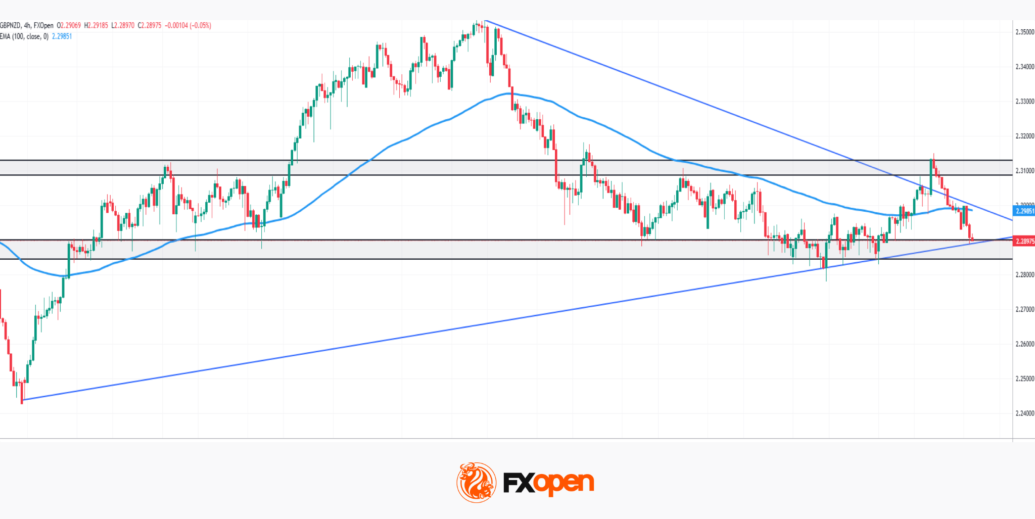 GBP/NZD: Political Noise Meets a Hawkish Kiwi at a Critical Apex